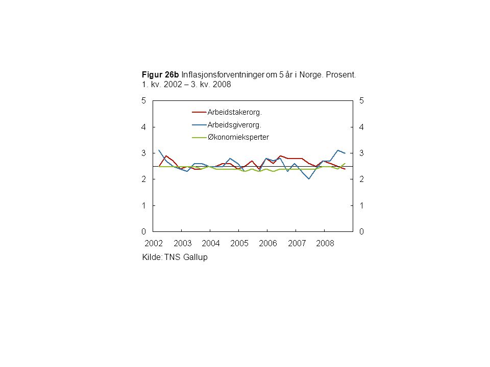 Figur 26b Inflasjonsforventninger om 5 år i Norge. Prosent. 1. kv