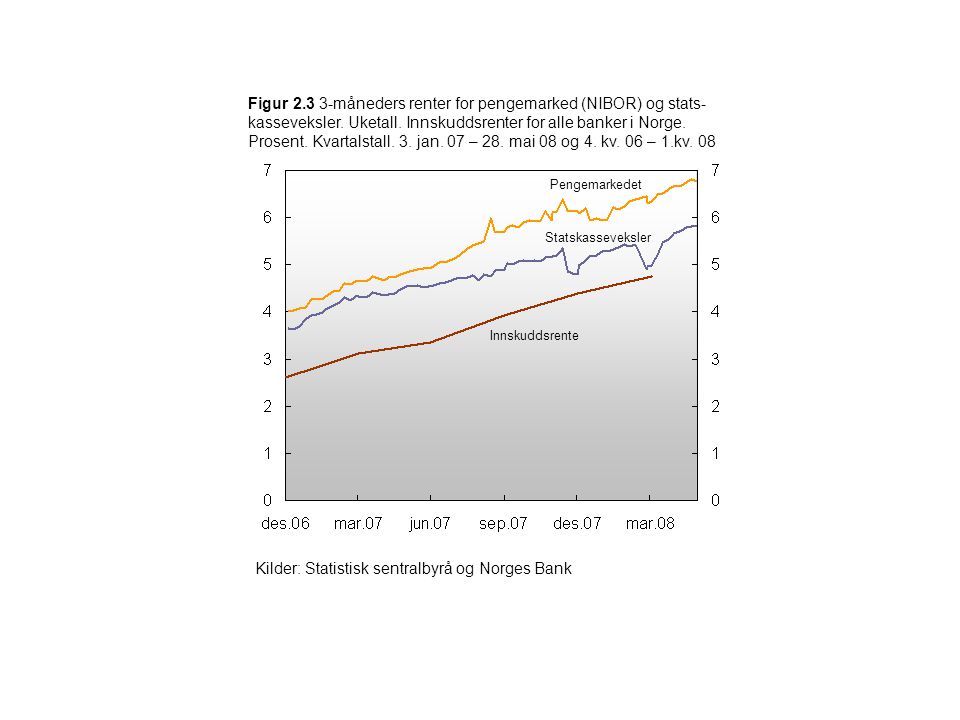 Kilder: Statistisk sentralbyrå og Norges Bank