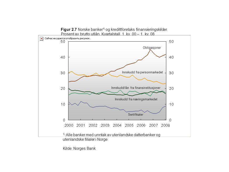 Figur 2. 7 Norske banker¹) og kredittforetaks finansieringskilder