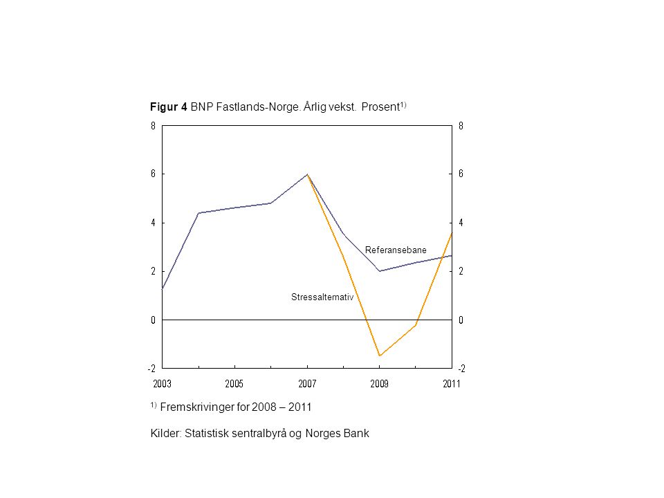 Figur 4 BNP Fastlands-Norge. Årlig vekst. Prosent1)