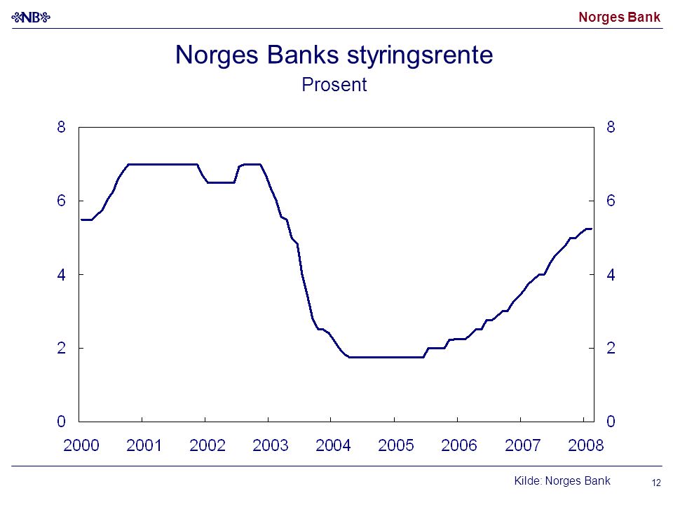 Norges Banks styringsrente Prosent