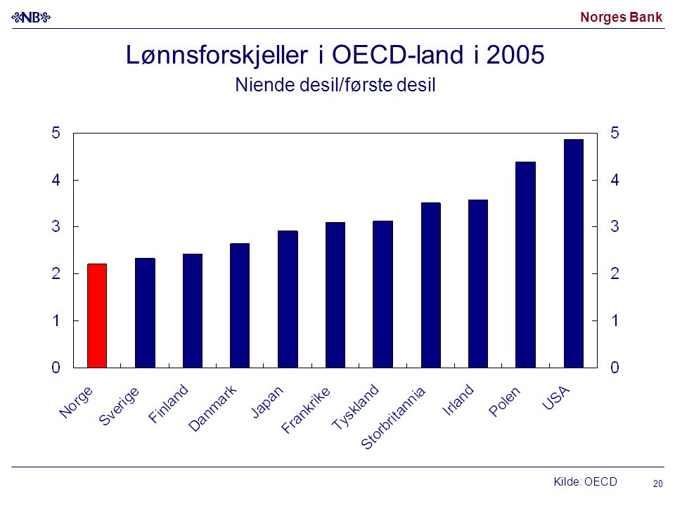 Lønnsforskjeller i OECD-land i 2005 Niende desil/første desil