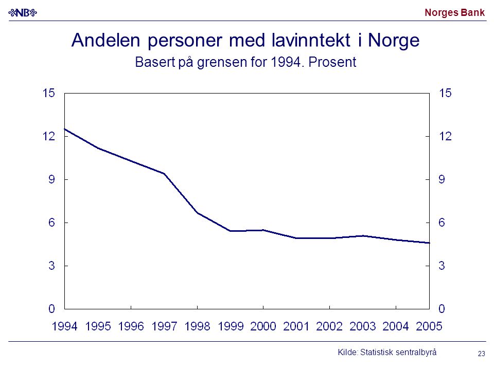 Andelen personer med lavinntekt i Norge Basert på grensen for 1994