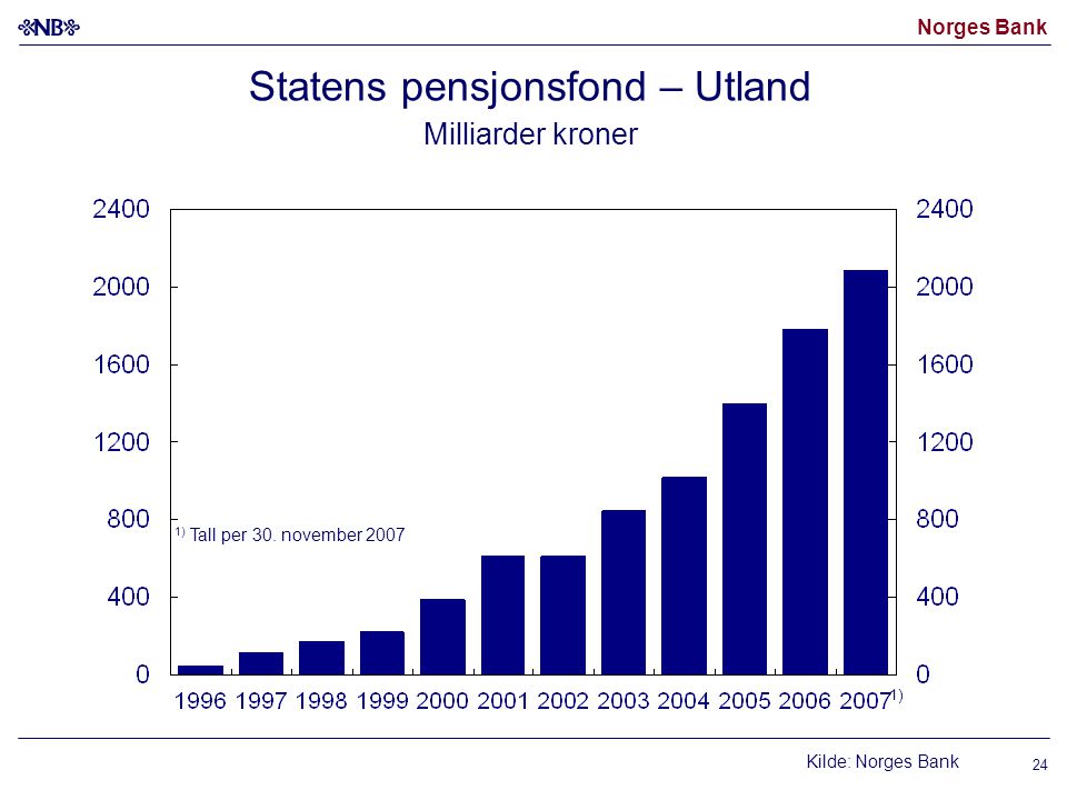 Statens pensjonsfond – Utland Milliarder kroner