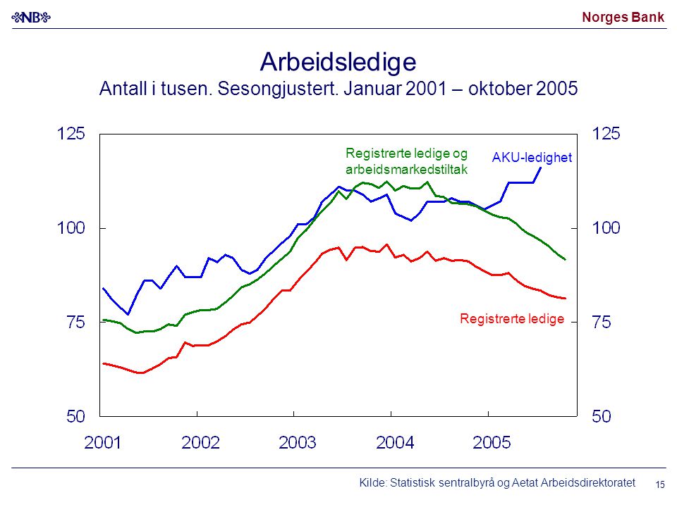 Arbeidsledige Antall i tusen. Sesongjustert. Januar 2001 – oktober 2005