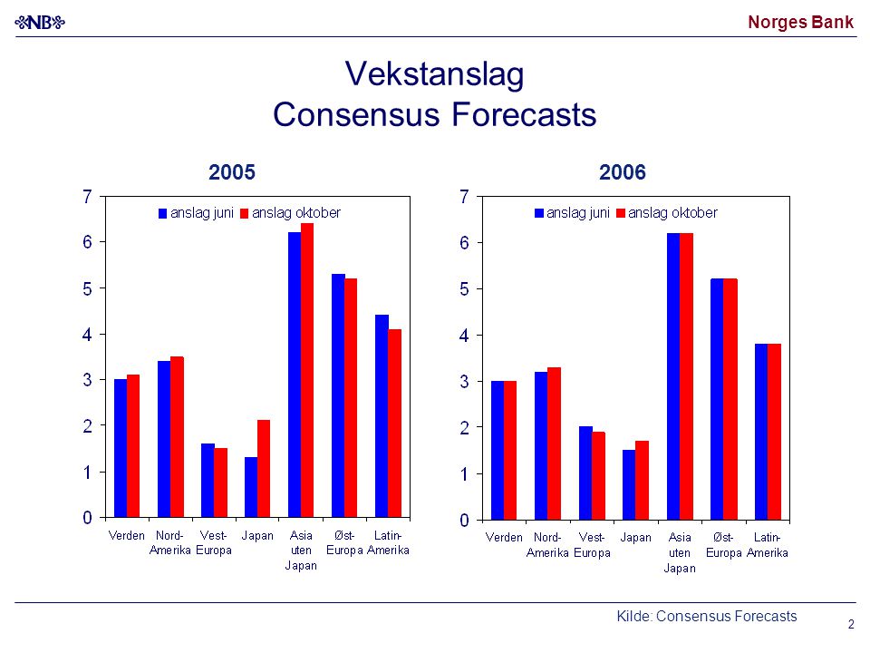 Vekstanslag Consensus Forecasts