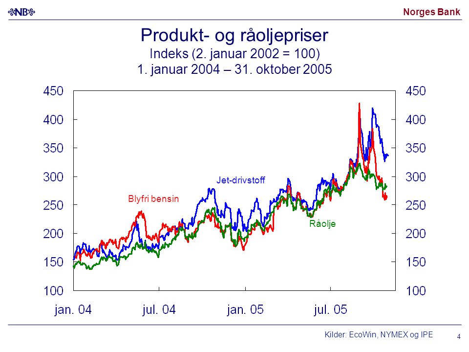 Produkt- og råoljepriser Indeks (2. januar 2002 = 100) 1