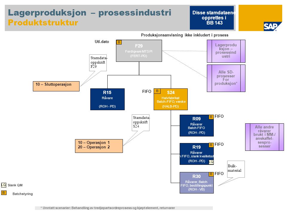 Lagerproduksjon – prosessindustri Produktstruktur