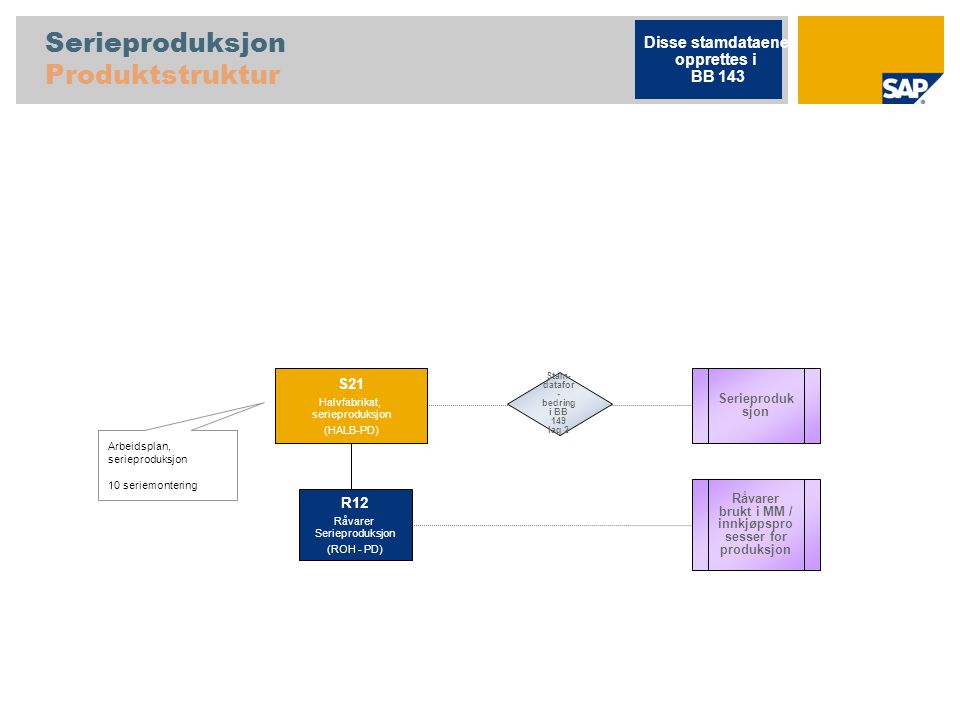 Serieproduksjon Produktstruktur