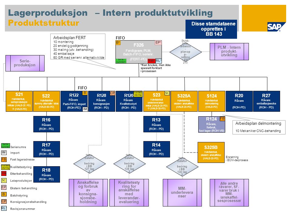 Lagerproduksjon – Intern produktutvikling Produktstruktur