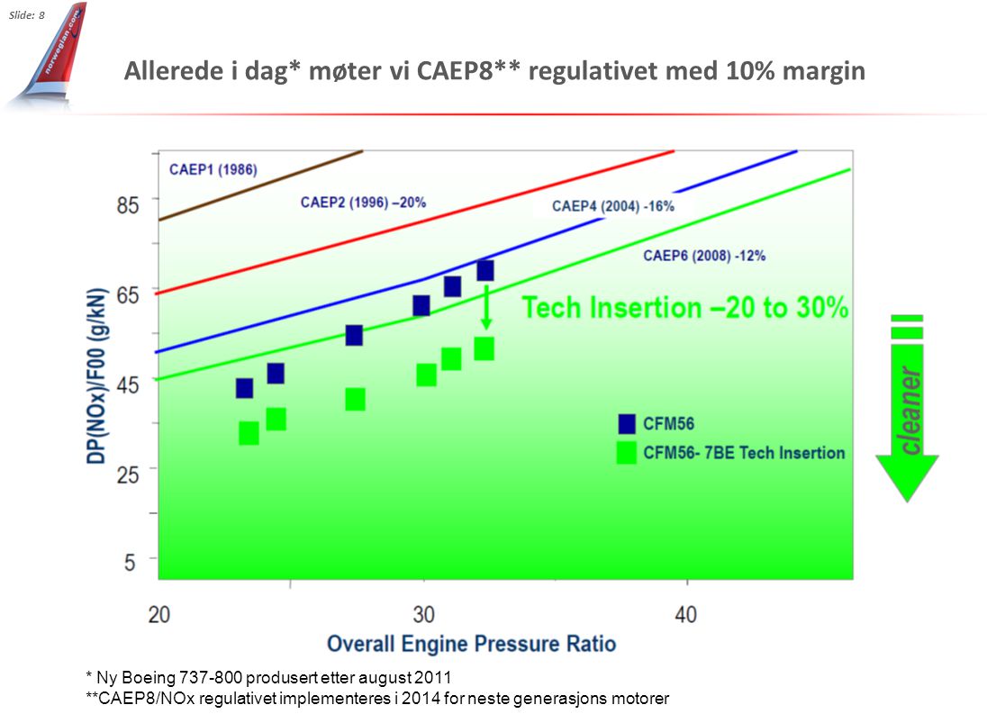 Allerede i dag* møter vi CAEP8** regulativet med 10% margin