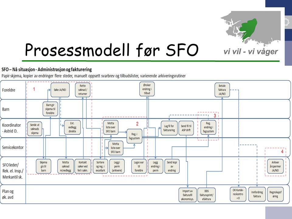 Prosessmodell før SFO 9
