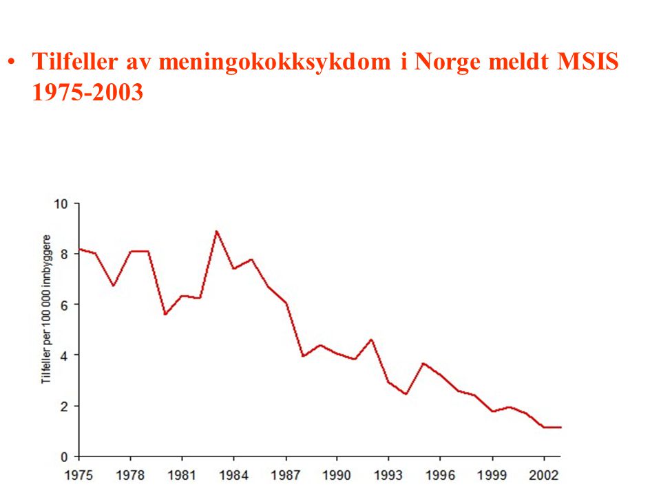 Tilfeller av meningokokksykdom i Norge meldt MSIS