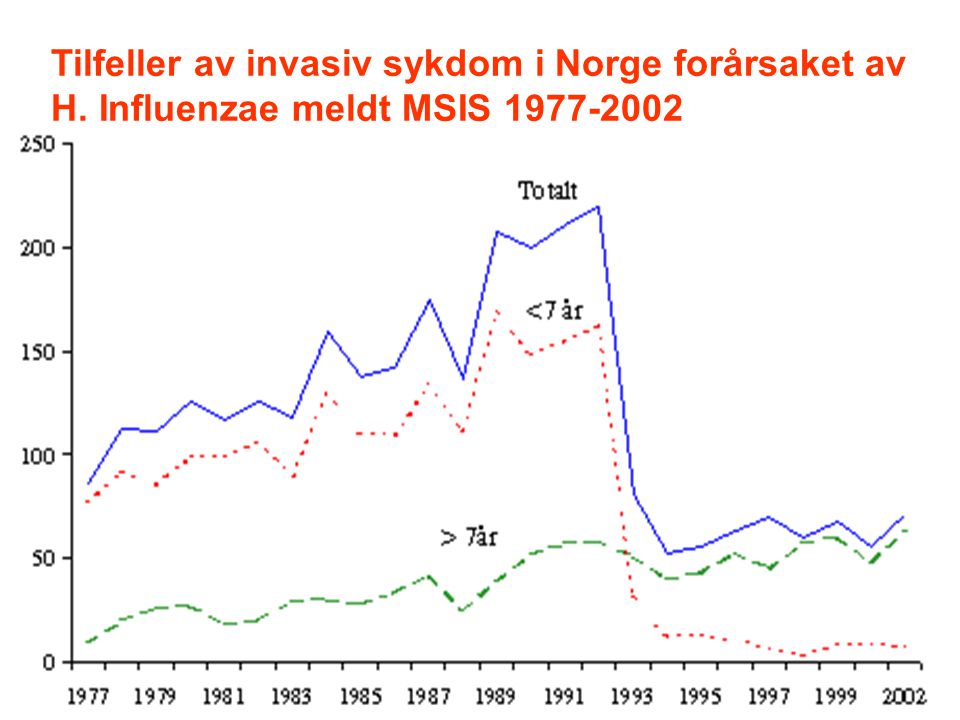 Tilfeller av invasiv sykdom i Norge forårsaket av
