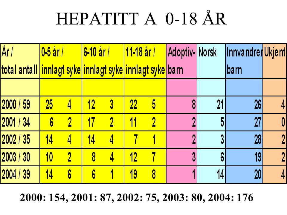 HEPATITT A 0-18 ÅR 2000: 154, 2001: 87, 2002: 75, 2003: 80, 2004: 176