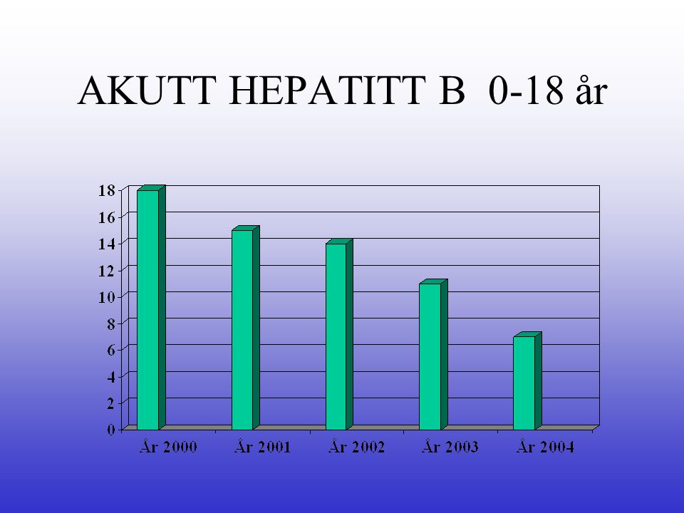 AKUTT HEPATITT B 0-18 år