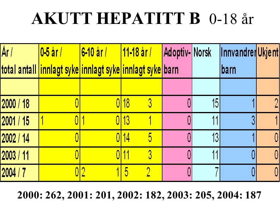 AKUTT HEPATITT B 0-18 år 2000: 262, 2001: 201, 2002: 182, 2003: 205, 2004: 187