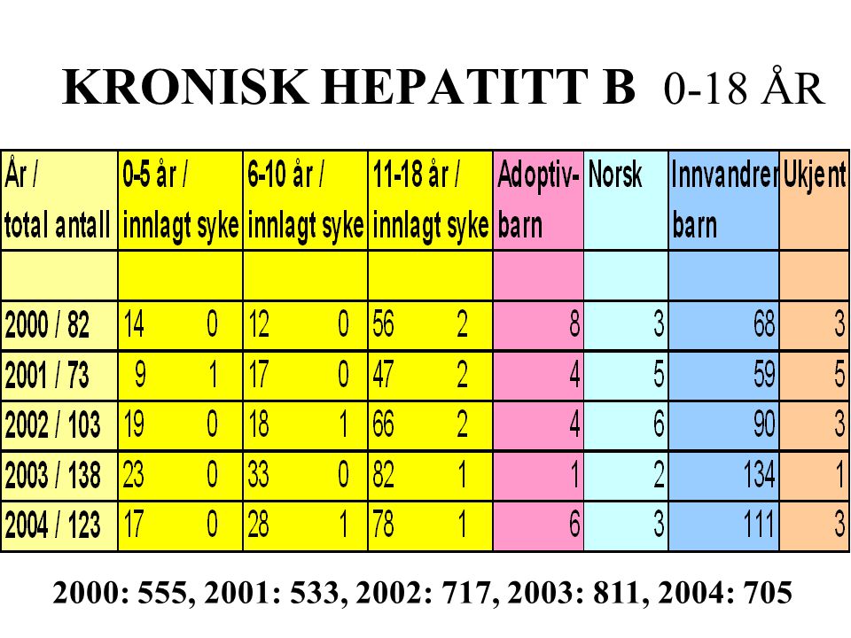 KRONISK HEPATITT B 0-18 ÅR 2000: 555, 2001: 533, 2002: 717, 2003: 811, 2004: 705