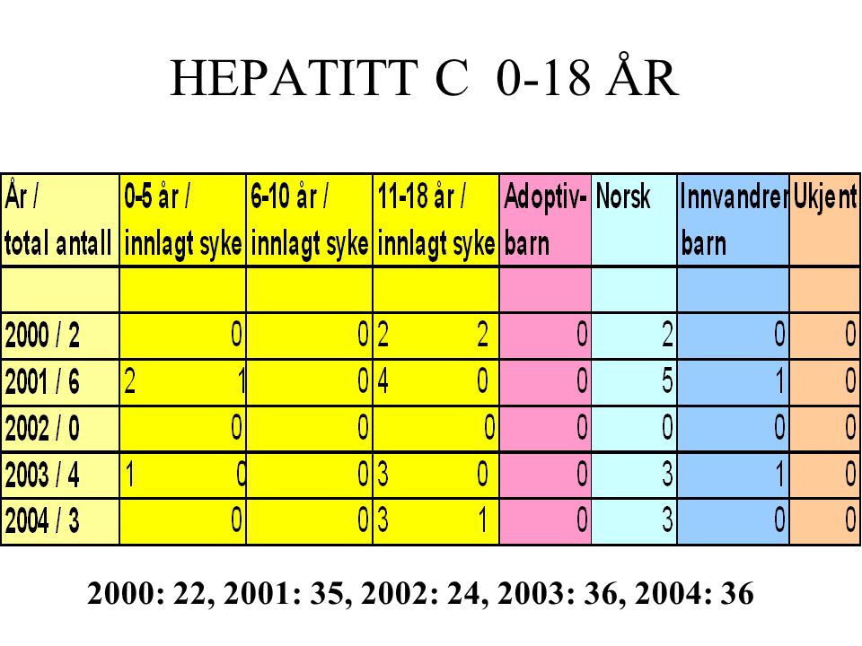 HEPATITT C 0-18 ÅR 2000: 22, 2001: 35, 2002: 24, 2003: 36, 2004: 36