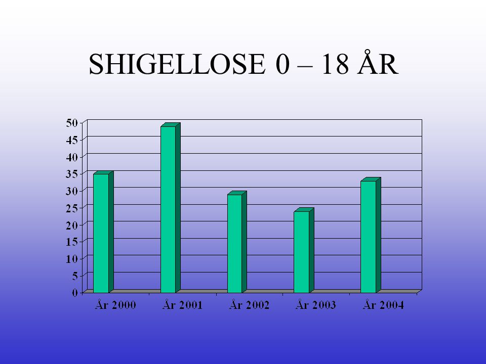 SHIGELLOSE 0 – 18 ÅR