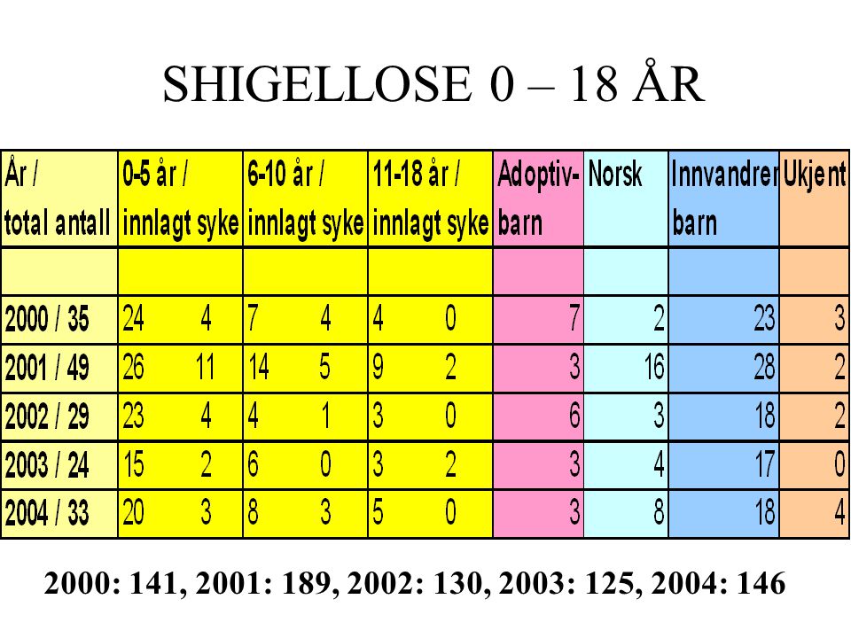 SHIGELLOSE 0 – 18 ÅR 2000: 141, 2001: 189, 2002: 130, 2003: 125, 2004: 146