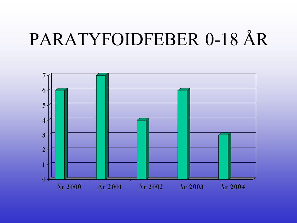 PARATYFOIDFEBER 0-18 ÅR