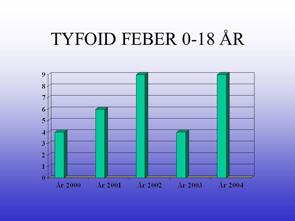 TYFOID FEBER 0-18 ÅR
