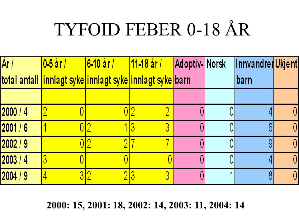 TYFOID FEBER 0-18 ÅR 2000: 15, 2001: 18, 2002: 14, 2003: 11, 2004: 14