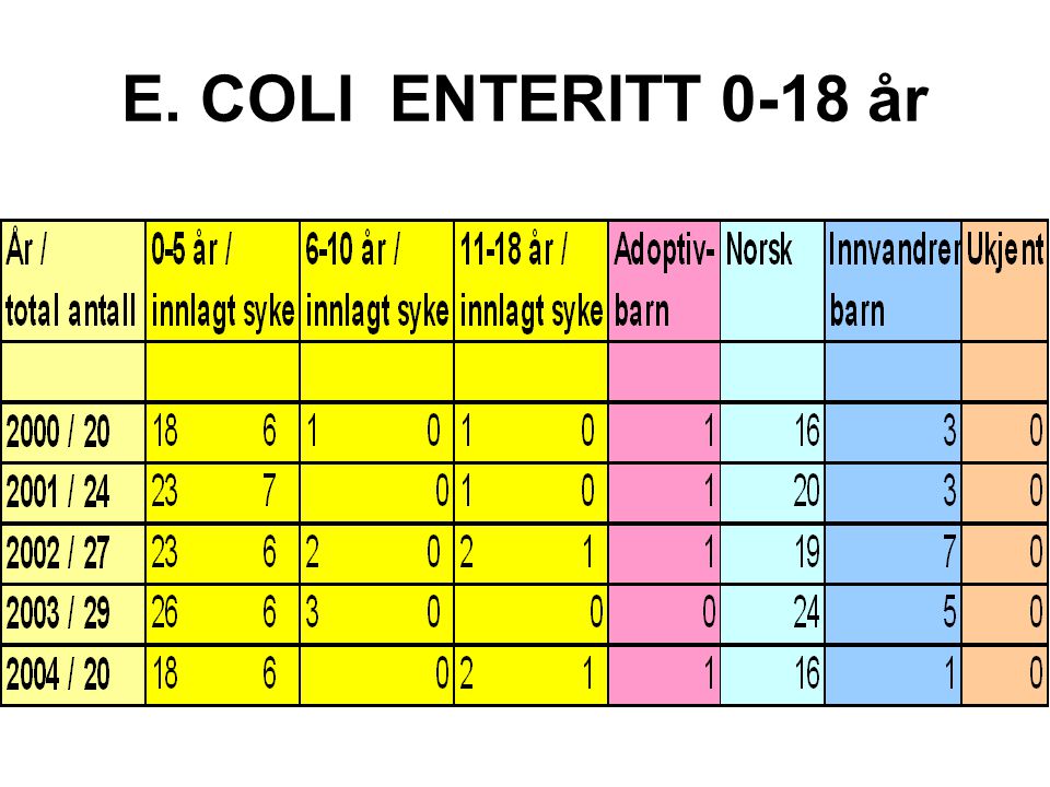 E. COLI ENTERITT 0-18 år