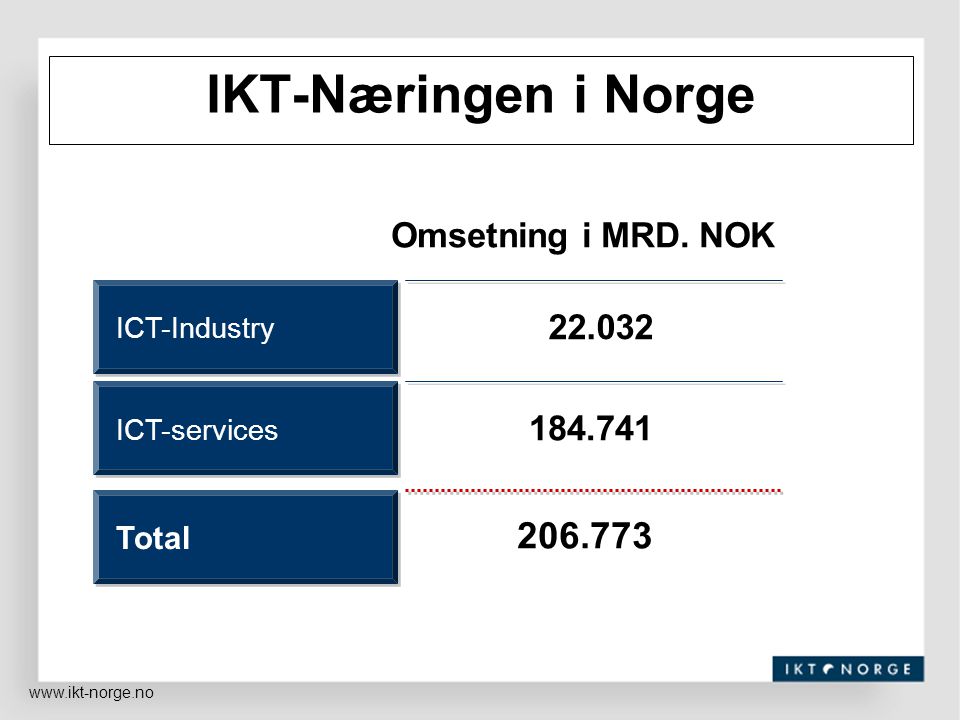 IKT-Næringen i Norge Omsetning i MRD. NOK Total