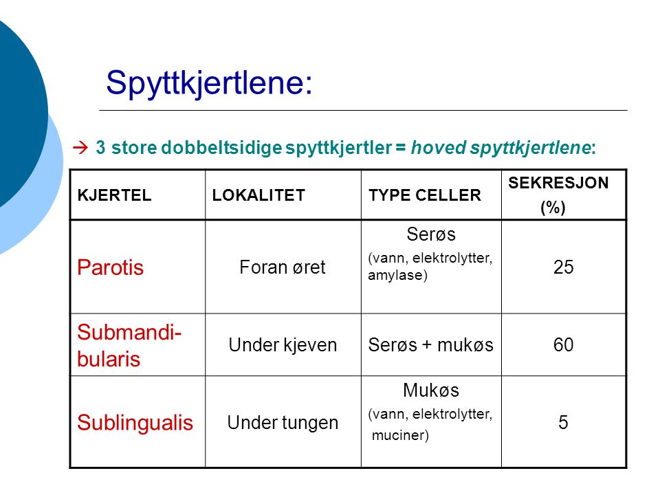 Spyttkjertlene: Parotis Submandi-bularis Sublingualis