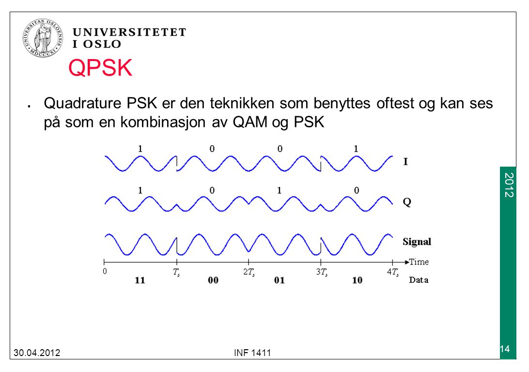 QPSK Quadrature PSK er den teknikken som benyttes oftest og kan ses på som en kombinasjon av QAM og PSK.