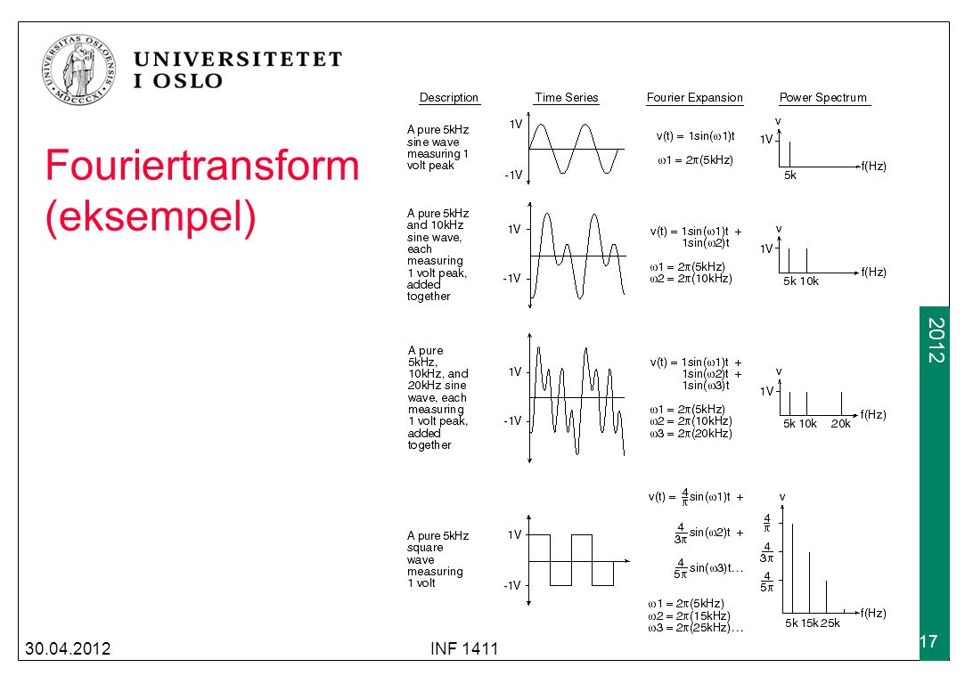 Fouriertransform (eksempel)