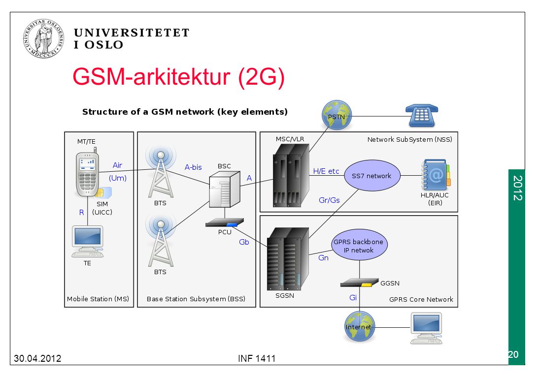 GSM-arkitektur (2G) INF 1411