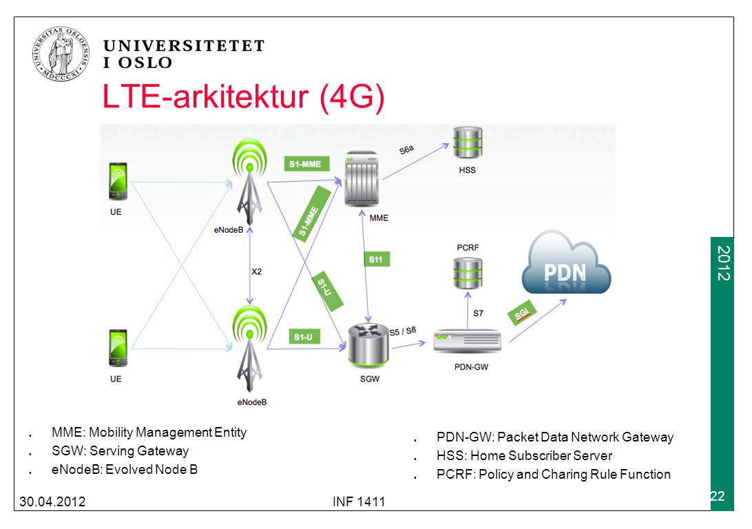 LTE-arkitektur (4G) MME: Mobility Management Entity