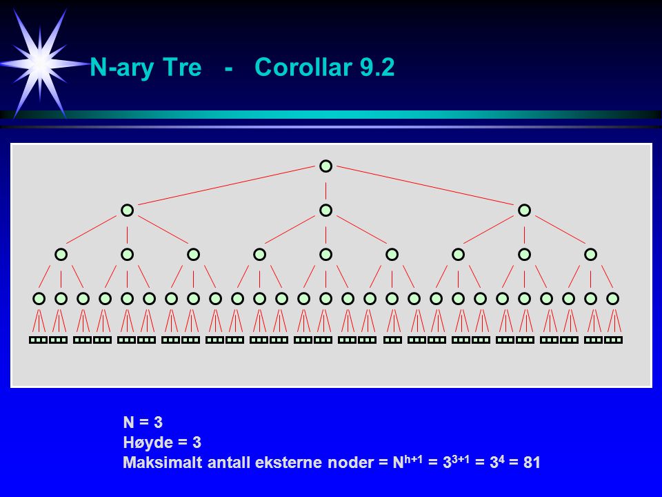 N-ary Tre - Corollar 9.2 N = 3 Høyde = 3