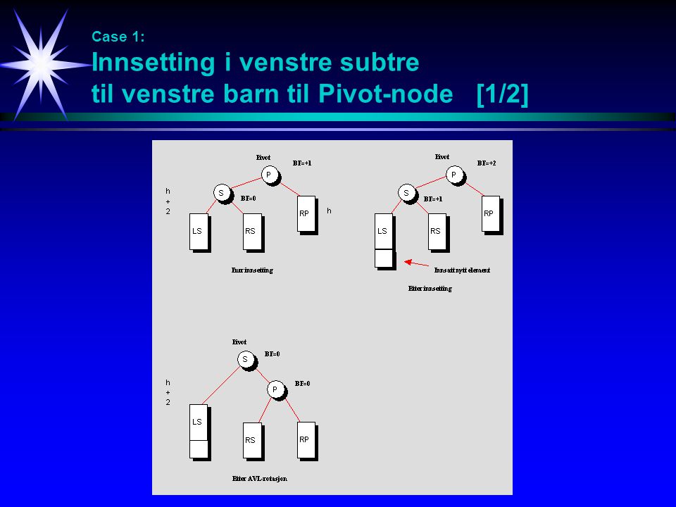 Case 1: Innsetting i venstre subtre til venstre barn til Pivot-node [1/2]