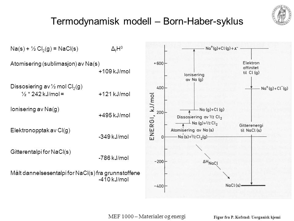Termodynamisk modell – Born-Haber-syklus