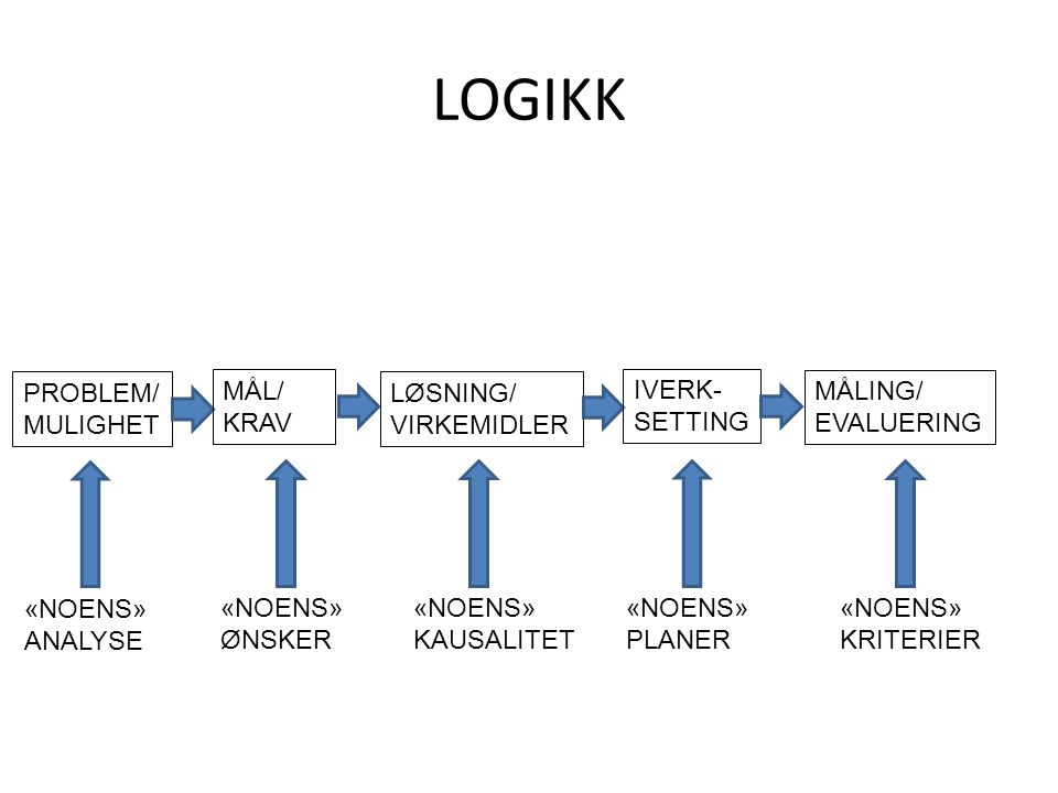 LOGIKK PROBLEM/ MULIGHET MÅL/ KRAV LØSNING/ VIRKEMIDLER IVERK- SETTING