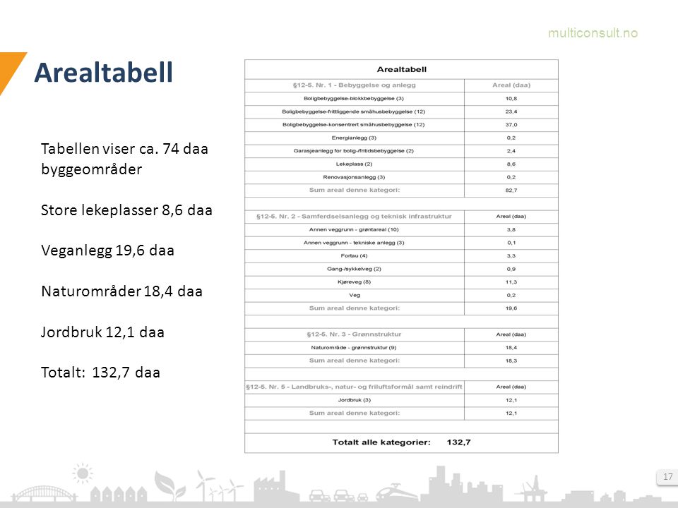 Arealtabell Tabellen viser ca. 74 daa byggeområder
