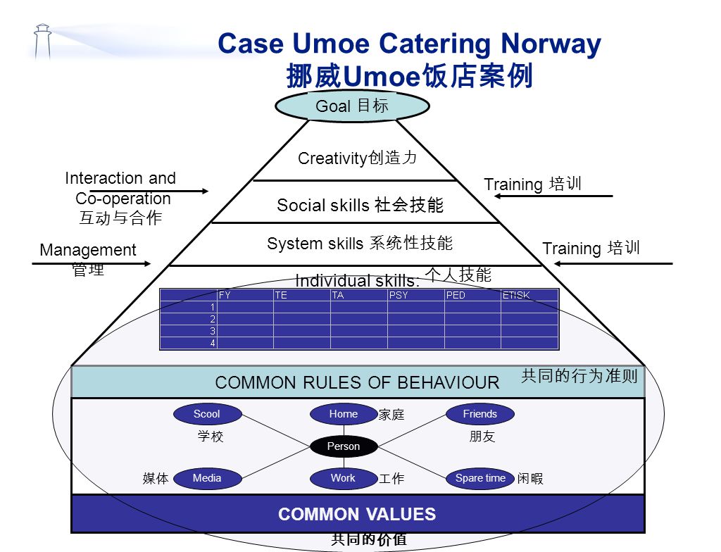 Case Umoe Catering Norway 挪威Umoe饭店案例