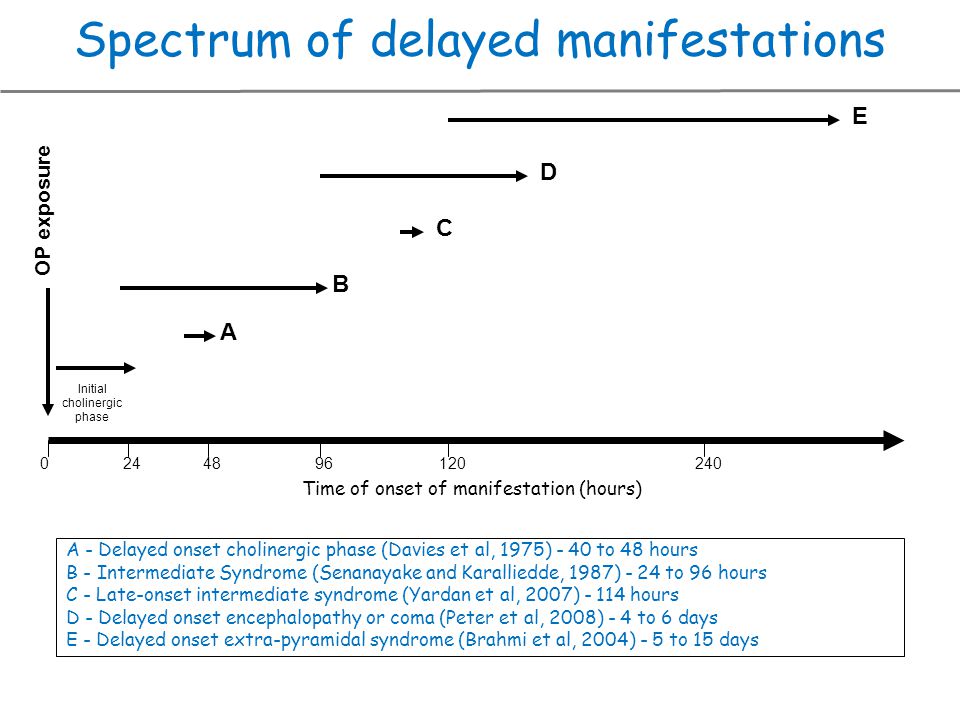 Spectrum of delayed manifestations