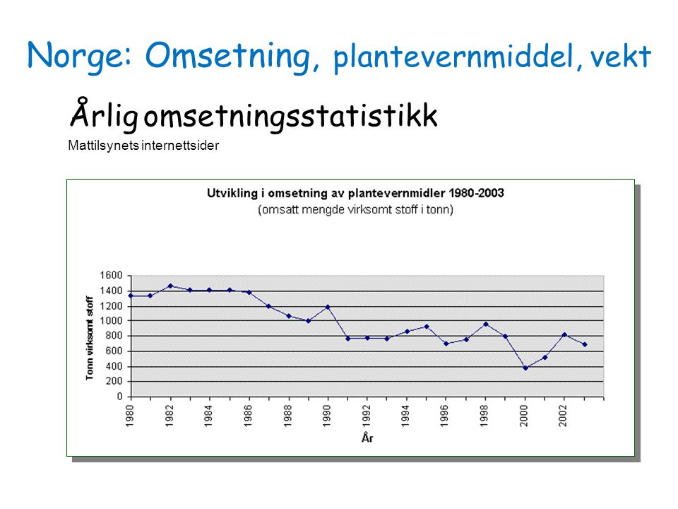 Norge: Omsetning, plantevernmiddel, vekt