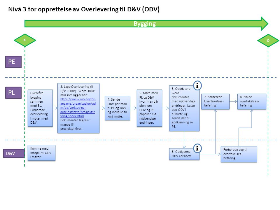 Nivå 3 for opprettelse av Overlevering til D&V (ODV)