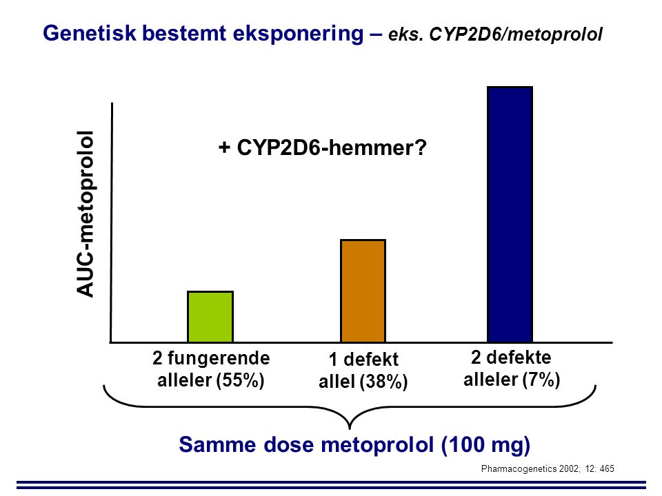 Genetisk bestemt eksponering – eks. CYP2D6/metoprolol