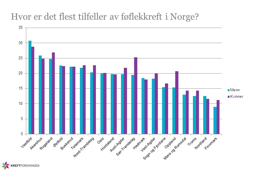 Hvor er det flest tilfeller av føflekkreft i Norge