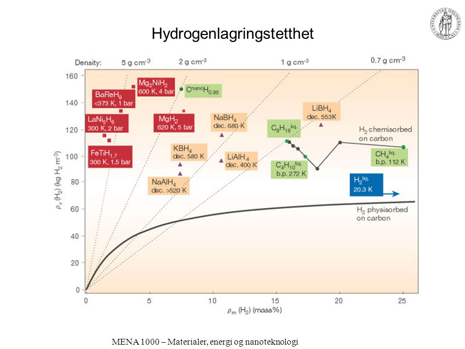 Hydrogenlagringstetthet