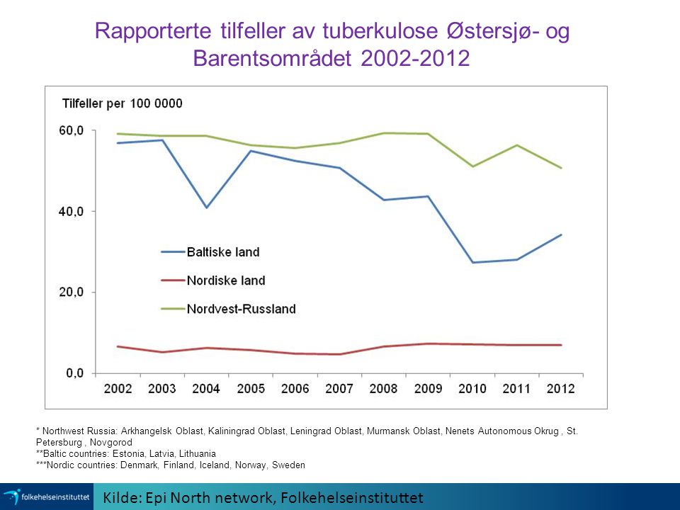 Rapporterte tilfeller av tuberkulose Østersjø- og Barentsområdet