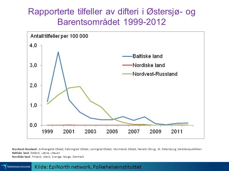 Rapporterte tilfeller av difteri i Østersjø- og Barentsområdet