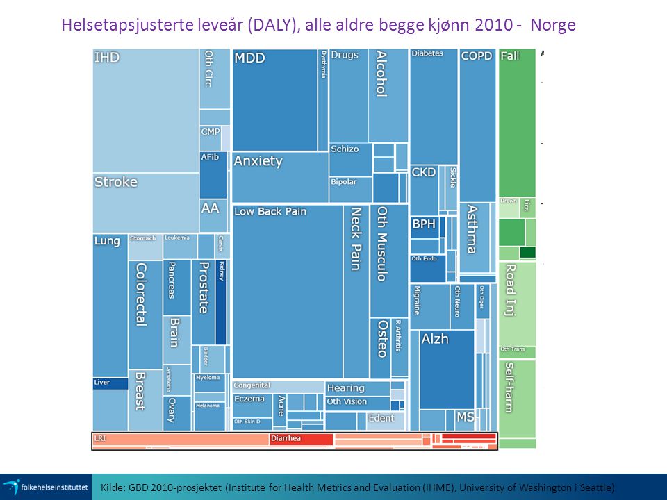 Helsetapsjusterte leveår (DALY), alle aldre begge kjønn Norge
